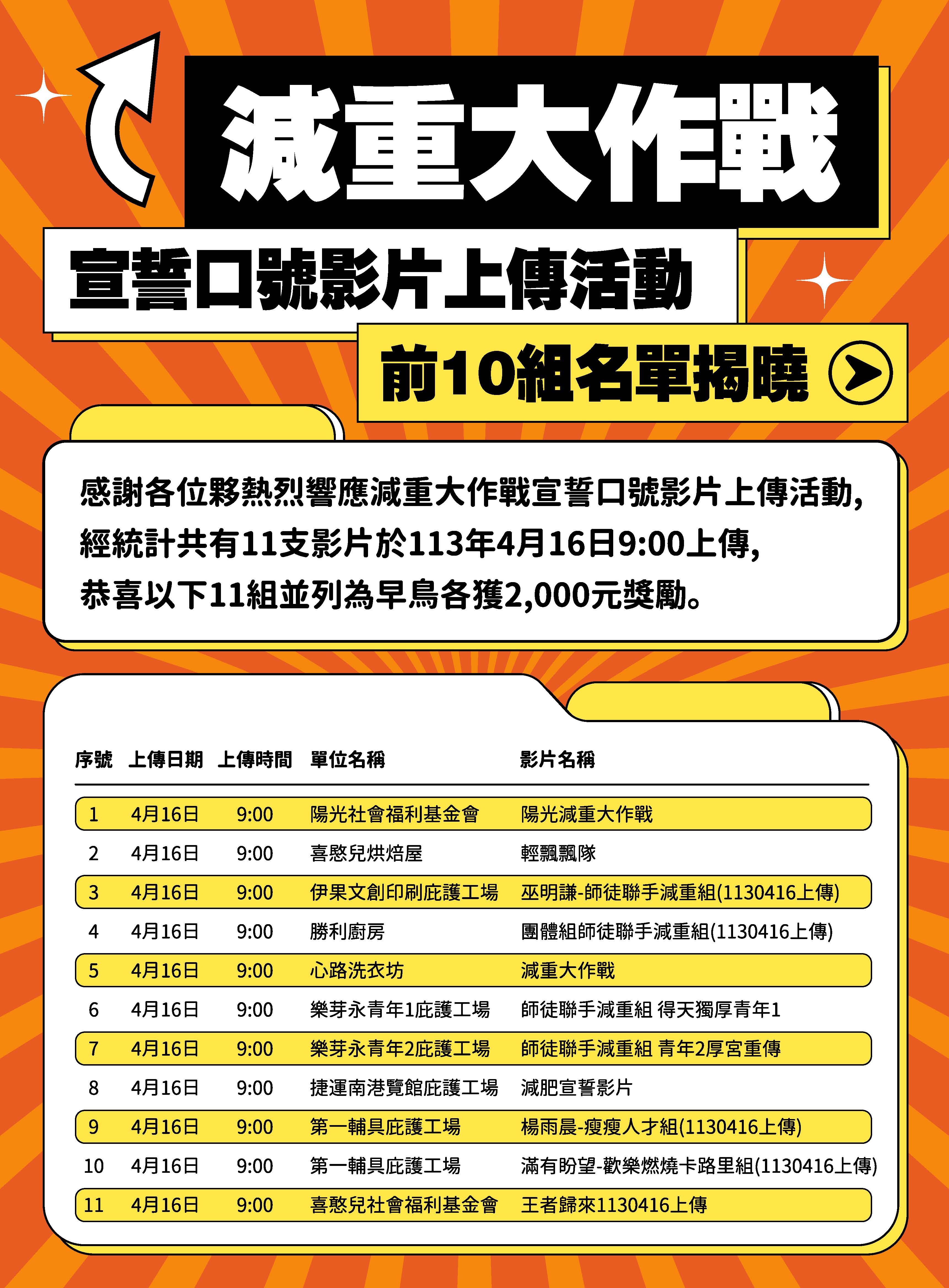 減重大作戰宣示口號影片前10組名單揭曉