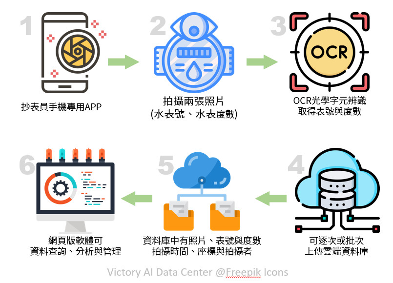 水表度數辨識與標註